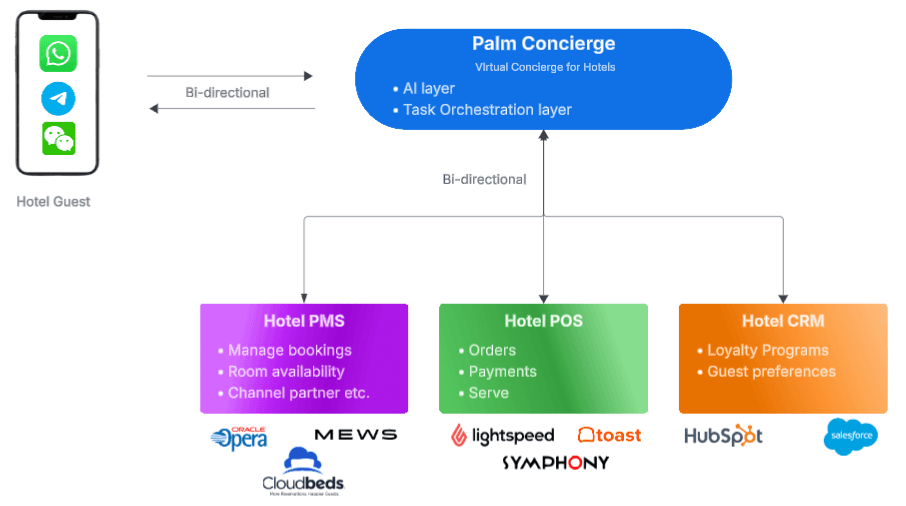 Integration Architecture